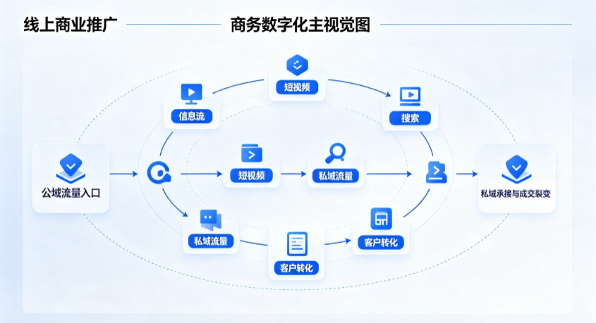 遂平县线上商业推广怎么做？全域流量闭环搭建与低成本转化实战指南